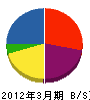 丸博三輪工業 貸借対照表 2012年3月期