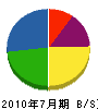 入木田鐵工 貸借対照表 2010年7月期