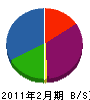 志田建設 貸借対照表 2011年2月期