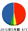 丸浦工業 貸借対照表 2012年5月期
