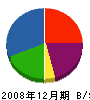 夏山建設 貸借対照表 2008年12月期