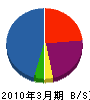 北日本メディカル 貸借対照表 2010年3月期
