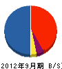 栄土木 貸借対照表 2012年9月期