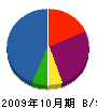 トモオキ 貸借対照表 2009年10月期