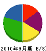 大垣設備 貸借対照表 2010年9月期