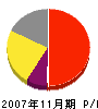 神奈川電子 損益計算書 2007年11月期