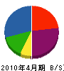 下川組 貸借対照表 2010年4月期