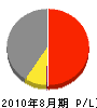 進藤建設 損益計算書 2010年8月期 進藤建設 損益計算書 2010年8月期