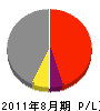 富士建設 損益計算書 2011年8月期