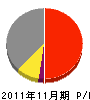 須藤友規工務店 損益計算書 2011年11月期