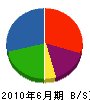 味岡 貸借対照表 2010年6月期
