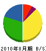岡本工務店 貸借対照表 2010年8月期