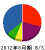 サン山崎巧業 貸借対照表 2012年8月期