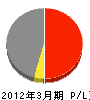 千京組 損益計算書 2012年3月期