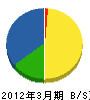 小桜建設 貸借対照表 2012年3月期