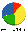 北総園 貸借対照表 2009年12月期