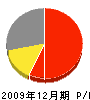 羽渕電気商会 損益計算書 2009年12月期