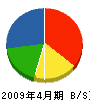 前田設備 貸借対照表 2009年4月期