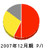 阪本造園土木 損益計算書 2007年12月期