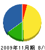 徳島建設 貸借対照表 2009年11月期