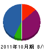 アートペイント 貸借対照表 2011年10月期