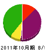 田中電気 貸借対照表 2011年10月期