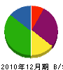 成城 貸借対照表 2010年12月期