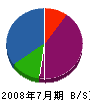 福田建設 貸借対照表 2008年7月期