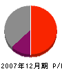 福田組 損益計算書 2007年12月期