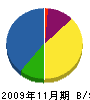 上田建設 貸借対照表 2009年11月期