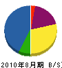 藤本水道 貸借対照表 2010年8月期