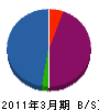 矢佐組 貸借対照表 2011年3月期