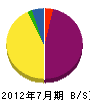 沼田水道工業所 貸借対照表 2012年7月期