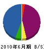 三田工業 貸借対照表 2010年6月期