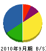 芳榮 貸借対照表 2010年9月期