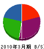 小寺電気 貸借対照表 2010年3月期
