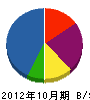 岡本塗装工業 貸借対照表 2012年10月期