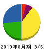 佐藤工務店 貸借対照表 2010年8月期
