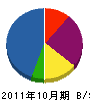 鈴木工務店 貸借対照表 2011年10月期