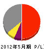 昭和水道 損益計算書 2012年5月期