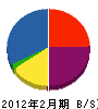 渡辺住建工業 貸借対照表 2012年2月期