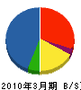 三井ホーム北海道 貸借対照表 2010年3月期