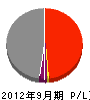 奈良県建築（同） 損益計算書 2012年9月期