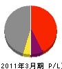 東武建設 損益計算書 2011年3月期