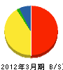 草薙電気 貸借対照表 2012年3月期