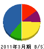エヌ・ティ・ティ・データ・カスタマサービス 貸借対照表 2011年3月期