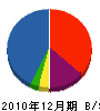 後田工務所 貸借対照表 2010年12月期