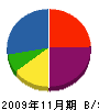 小野防水 貸借対照表 2009年11月期