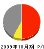 上田組 損益計算書 2009年10月期
