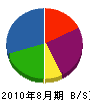 川崎植物卸売センター 貸借対照表 2010年8月期